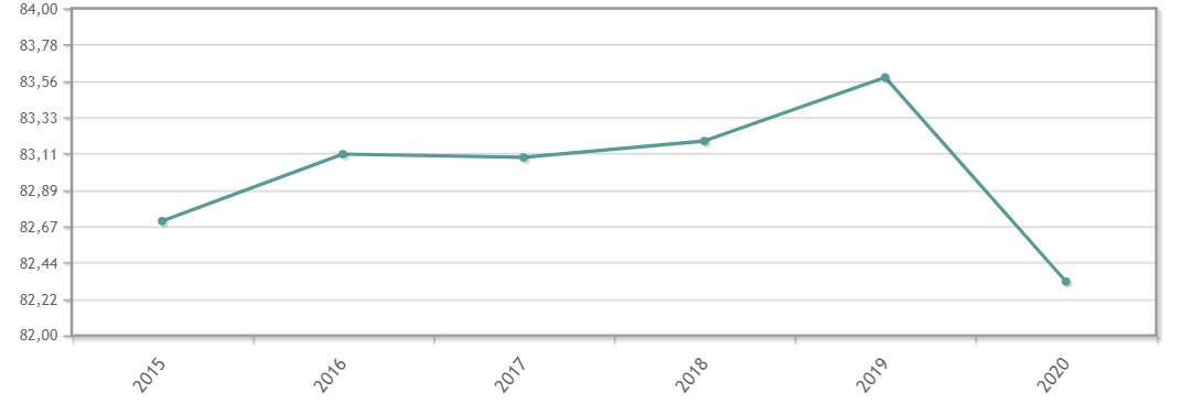 Aumento de la esperanza de vida desde 2015 hasta la llegada del Covid-19, según datos del INE.